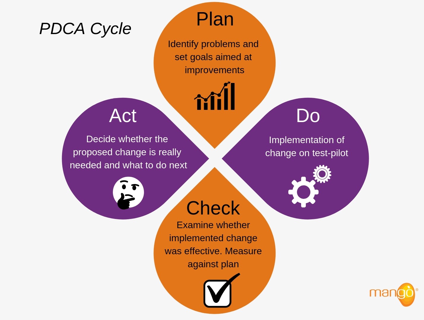 Plan Do Check Act Model 40 Plan Do Check Act Template In 2020 How ...